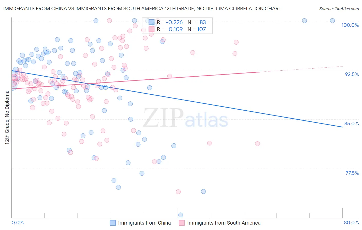 Immigrants from China vs Immigrants from South America 12th Grade, No Diploma