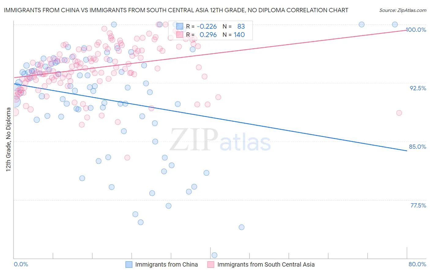 Immigrants from China vs Immigrants from South Central Asia 12th Grade, No Diploma
