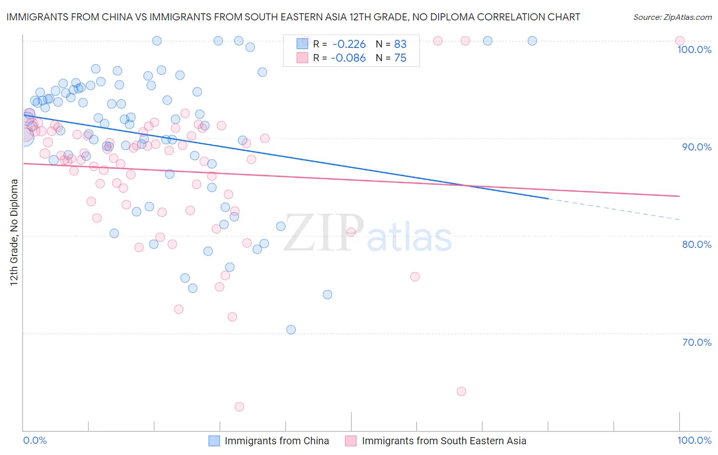 Immigrants from China vs Immigrants from South Eastern Asia 12th Grade, No Diploma