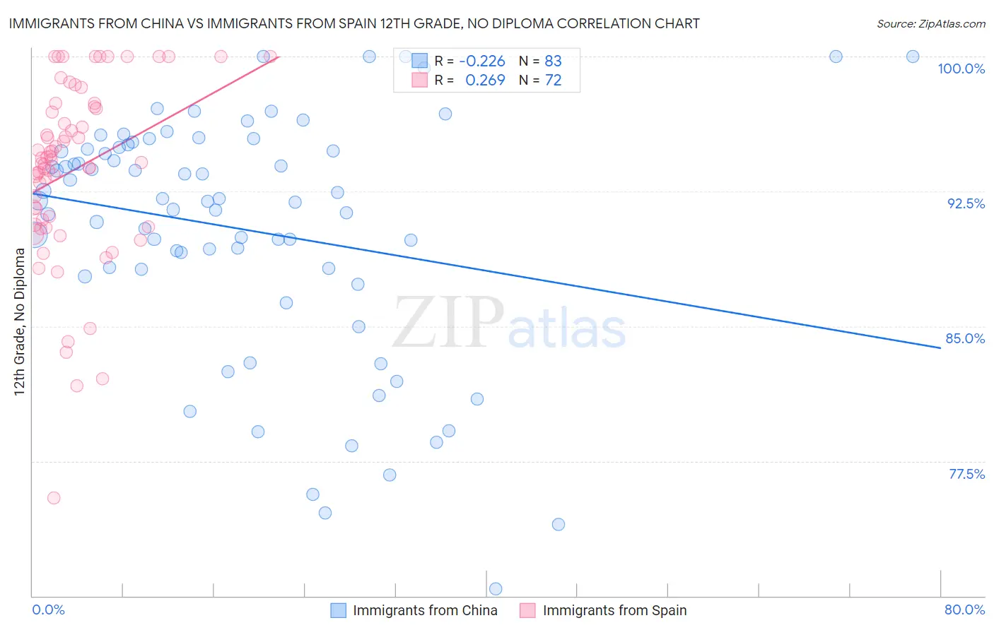 Immigrants from China vs Immigrants from Spain 12th Grade, No Diploma
