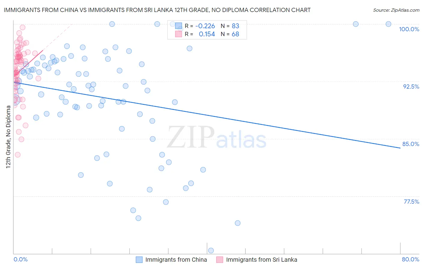 Immigrants from China vs Immigrants from Sri Lanka 12th Grade, No Diploma