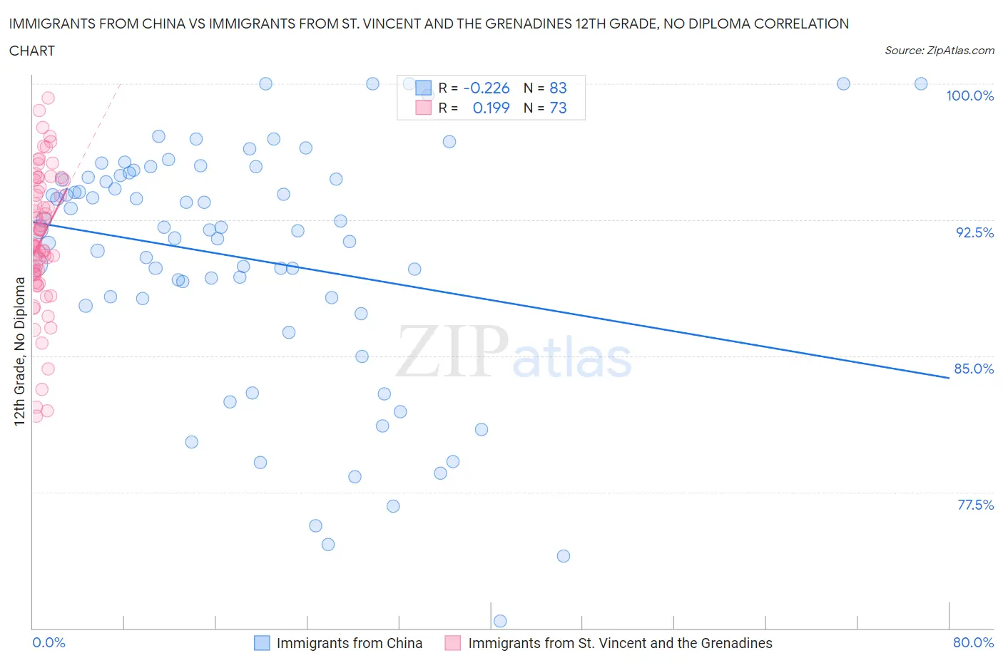 Immigrants from China vs Immigrants from St. Vincent and the Grenadines 12th Grade, No Diploma