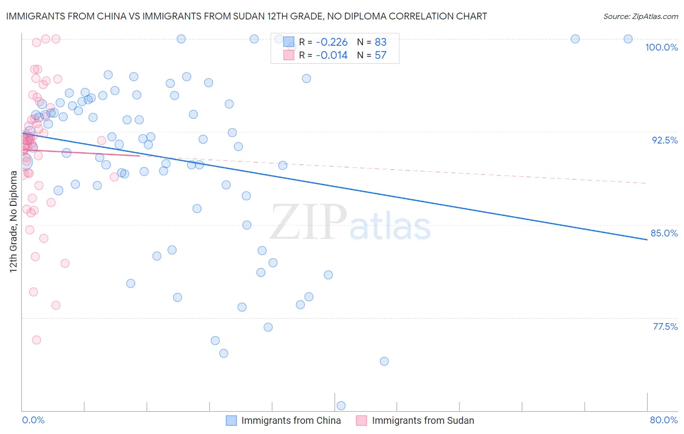 Immigrants from China vs Immigrants from Sudan 12th Grade, No Diploma