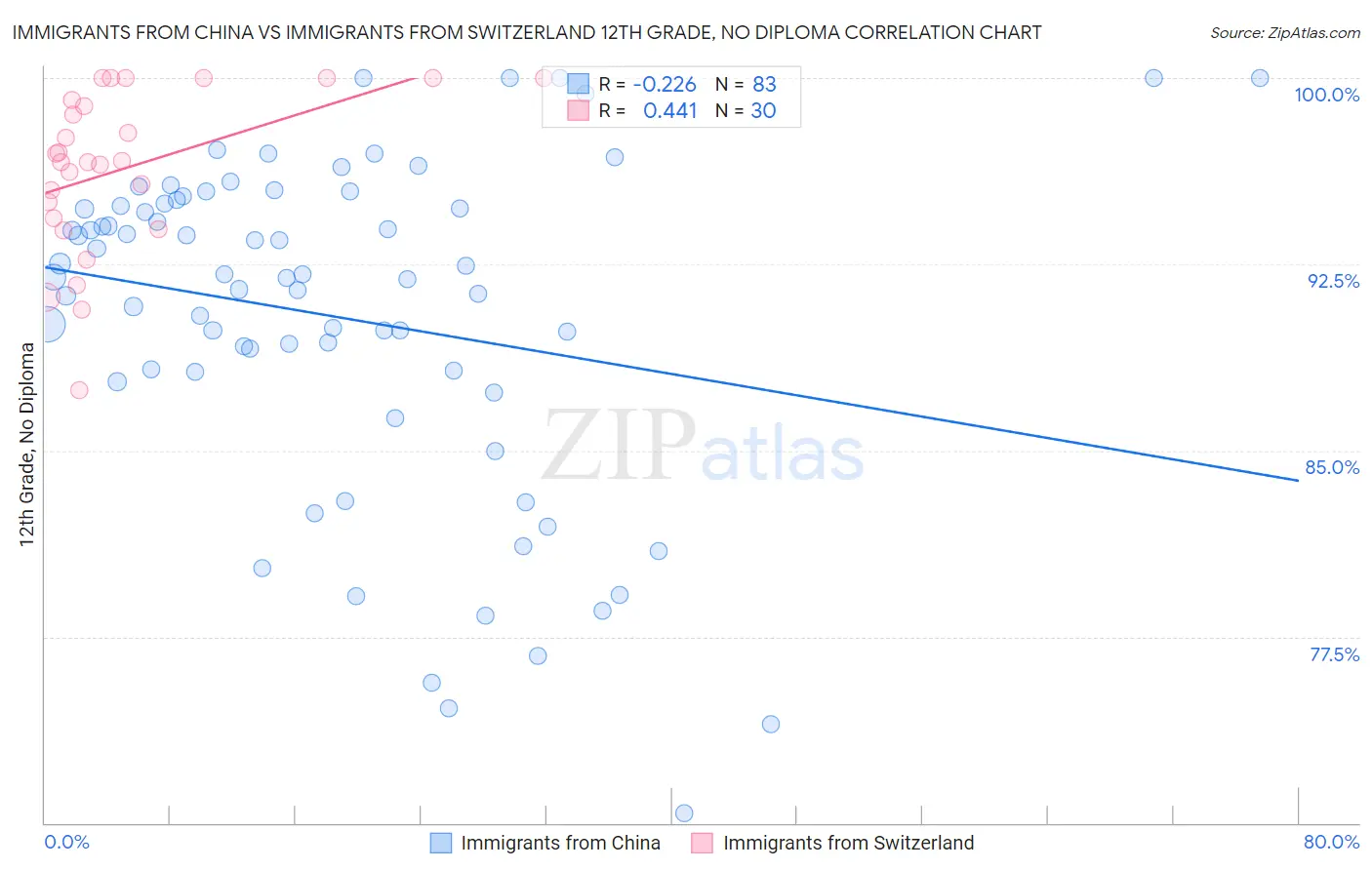Immigrants from China vs Immigrants from Switzerland 12th Grade, No Diploma