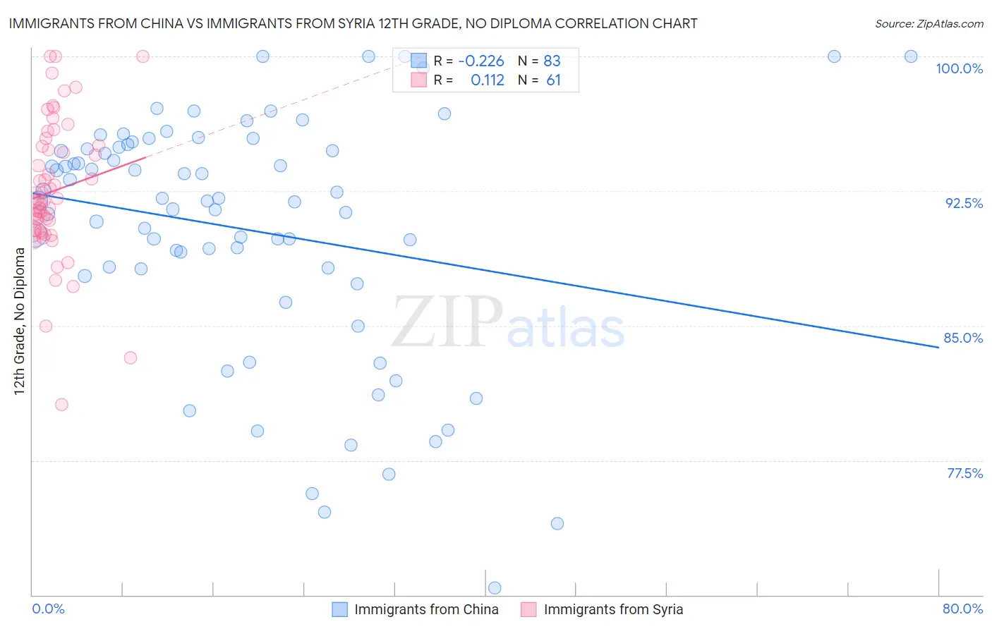 Immigrants from China vs Immigrants from Syria 12th Grade, No Diploma