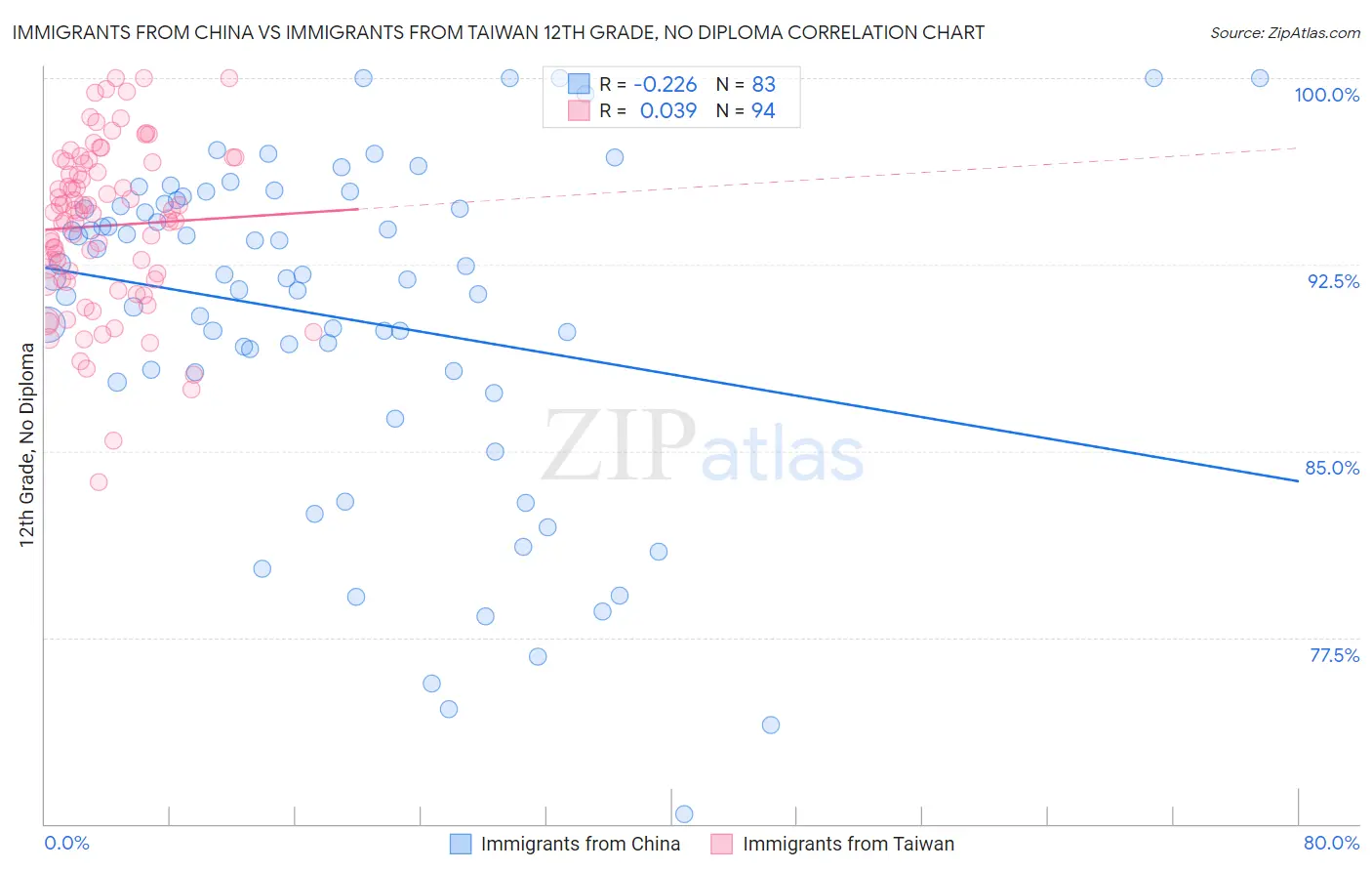 Immigrants from China vs Immigrants from Taiwan 12th Grade, No Diploma