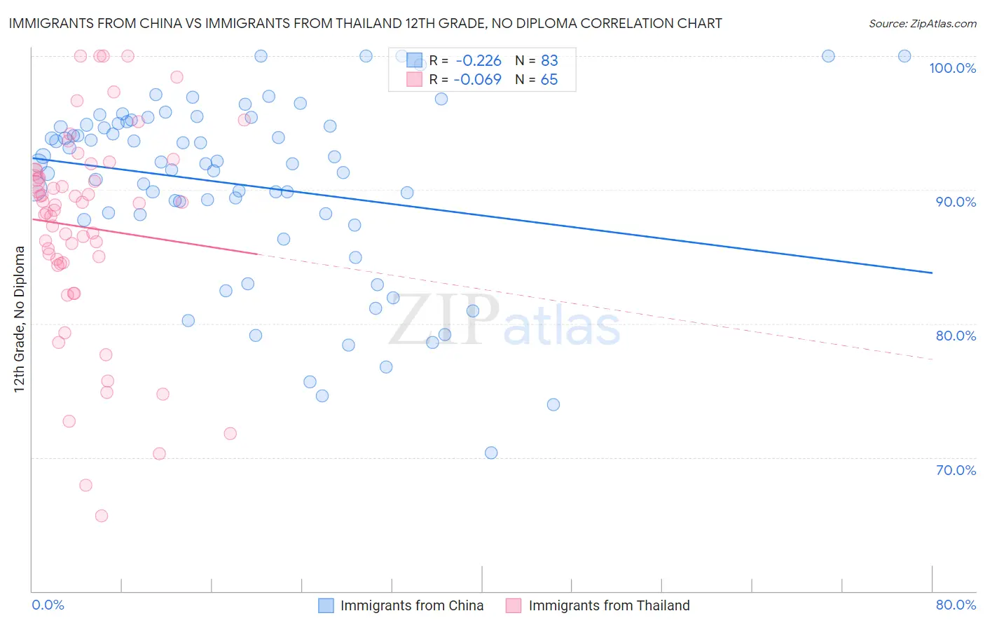 Immigrants from China vs Immigrants from Thailand 12th Grade, No Diploma