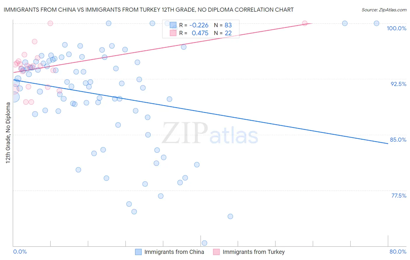 Immigrants from China vs Immigrants from Turkey 12th Grade, No Diploma