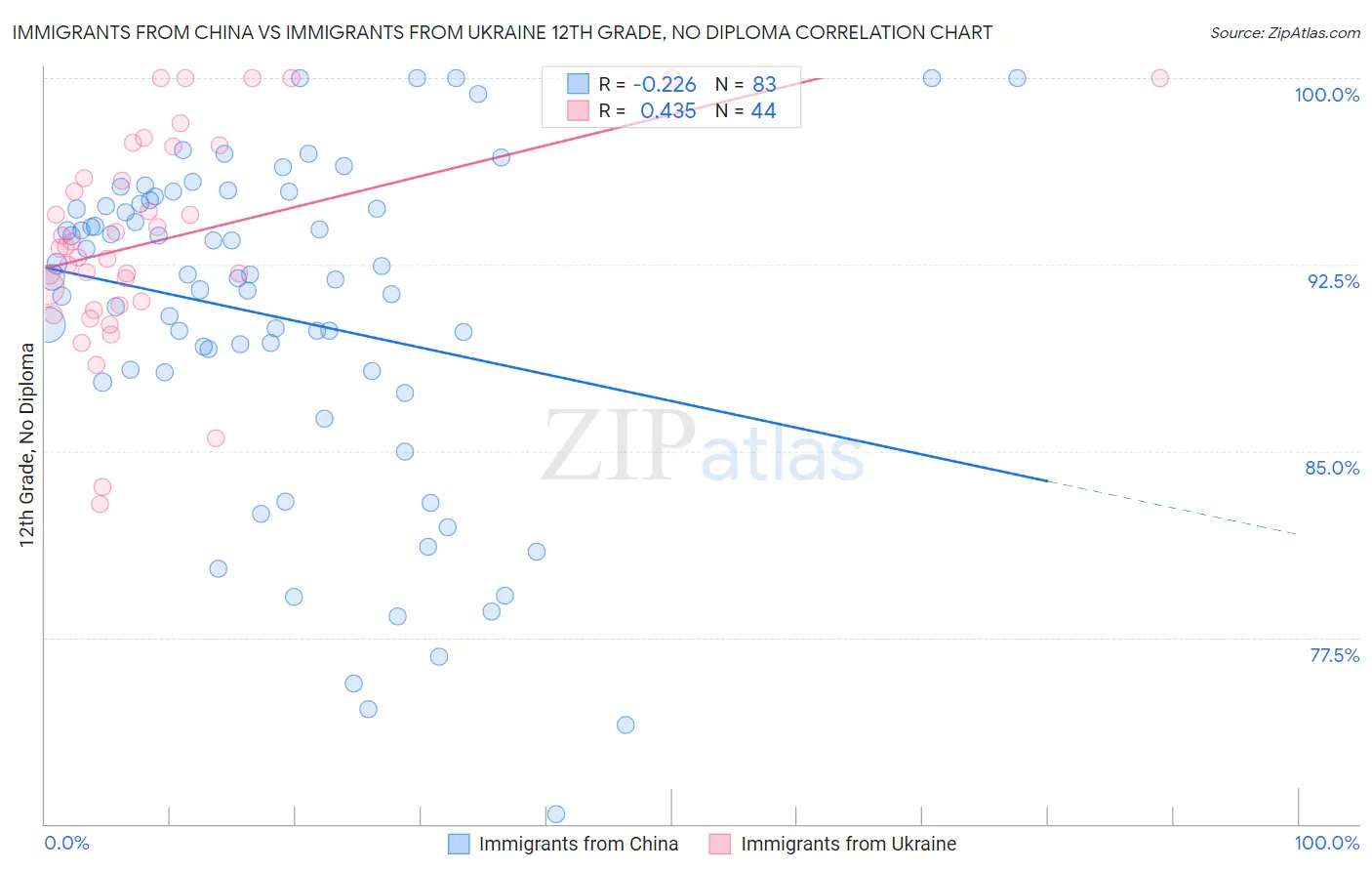 Immigrants from China vs Immigrants from Ukraine 12th Grade, No Diploma