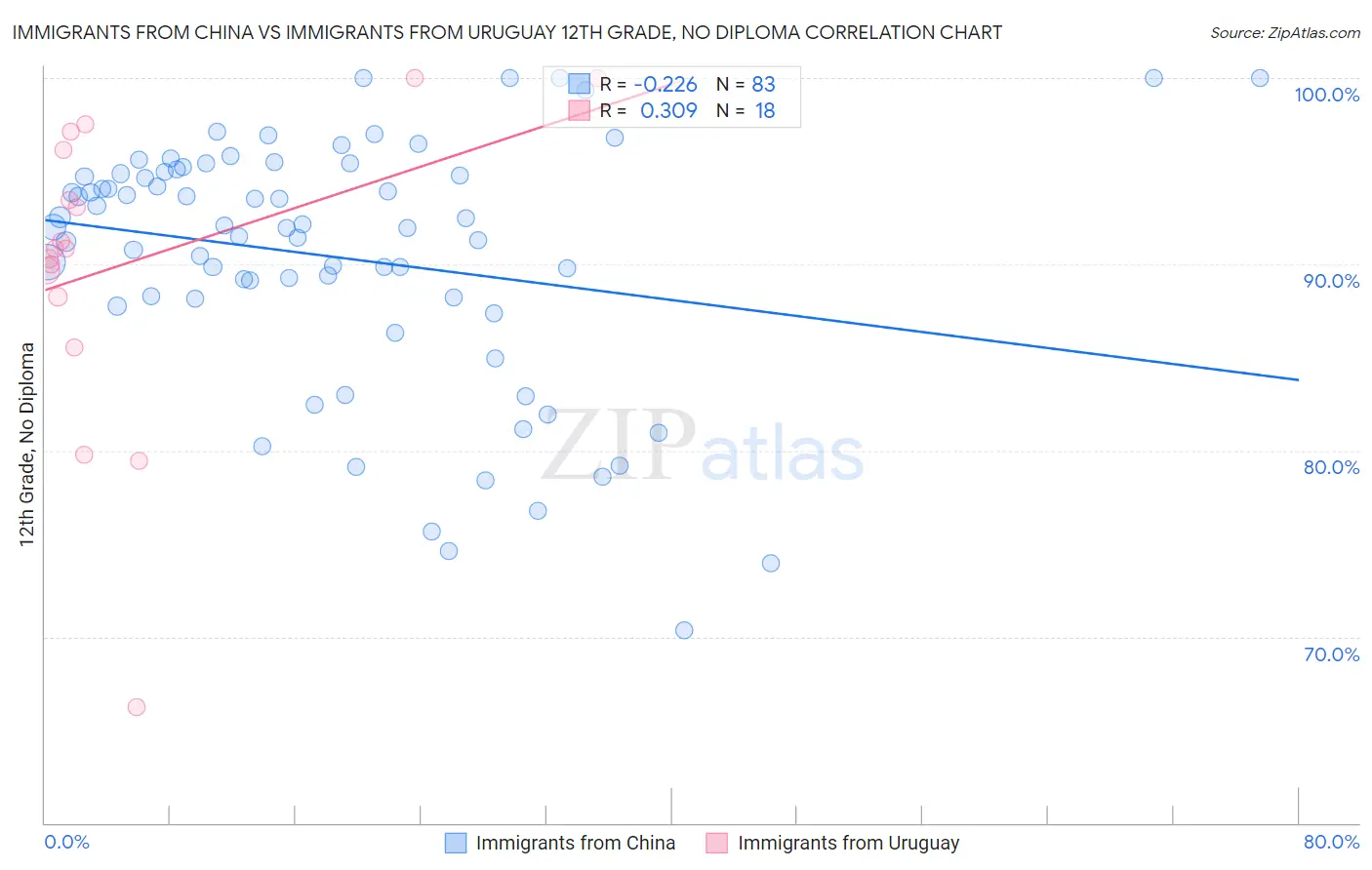Immigrants from China vs Immigrants from Uruguay 12th Grade, No Diploma