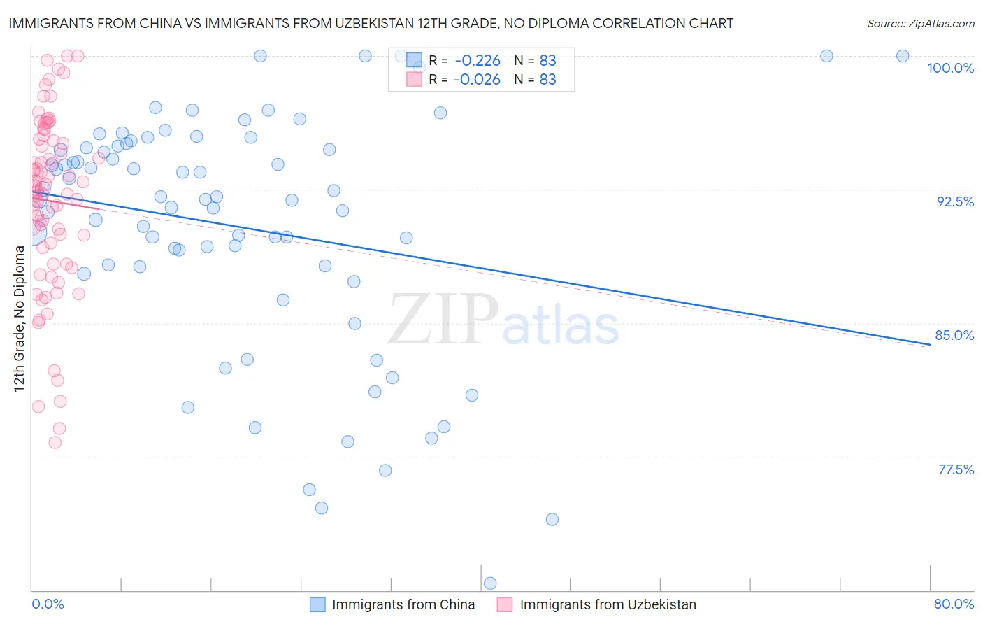 Immigrants from China vs Immigrants from Uzbekistan 12th Grade, No Diploma