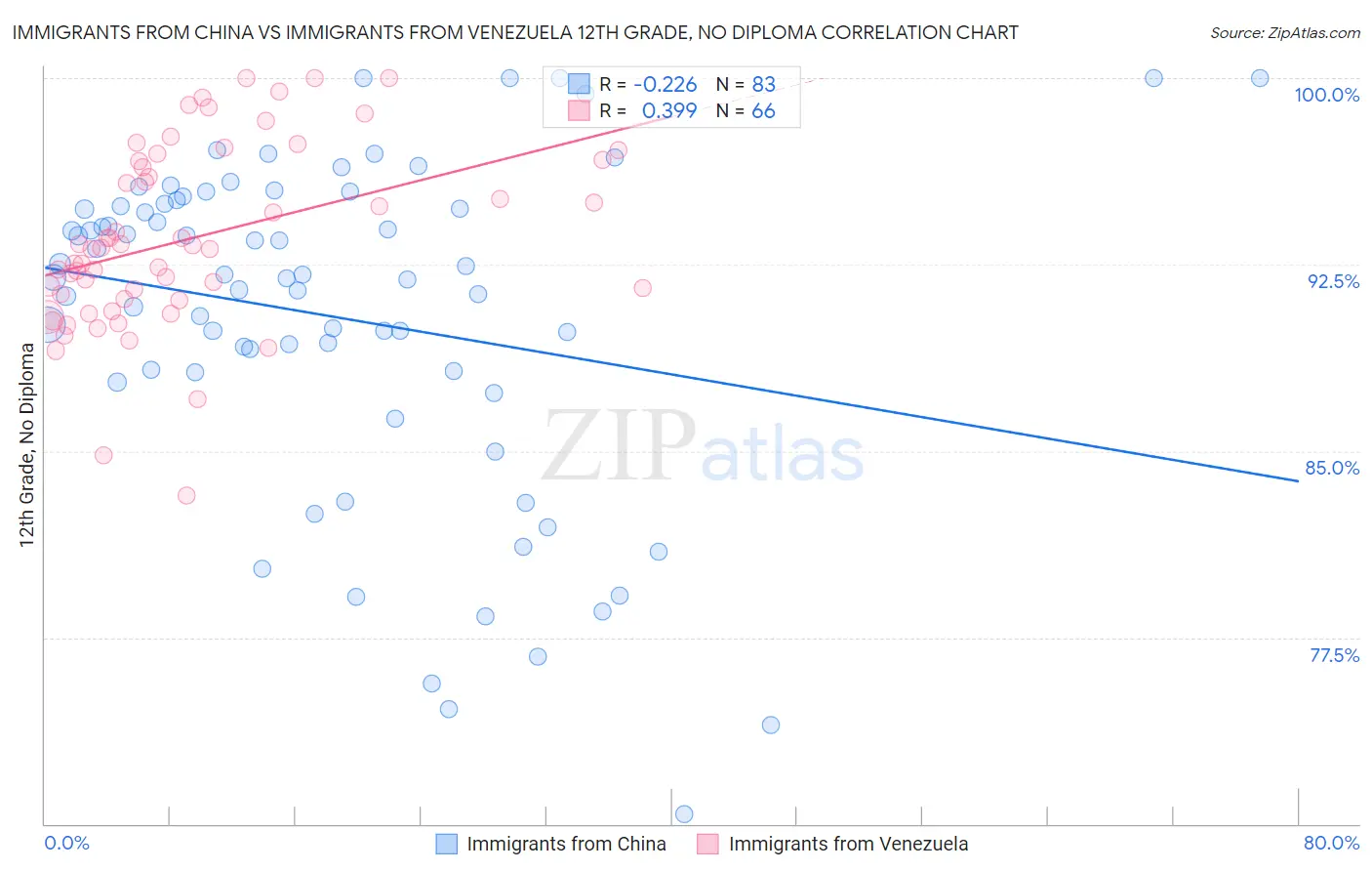 Immigrants from China vs Immigrants from Venezuela 12th Grade, No Diploma