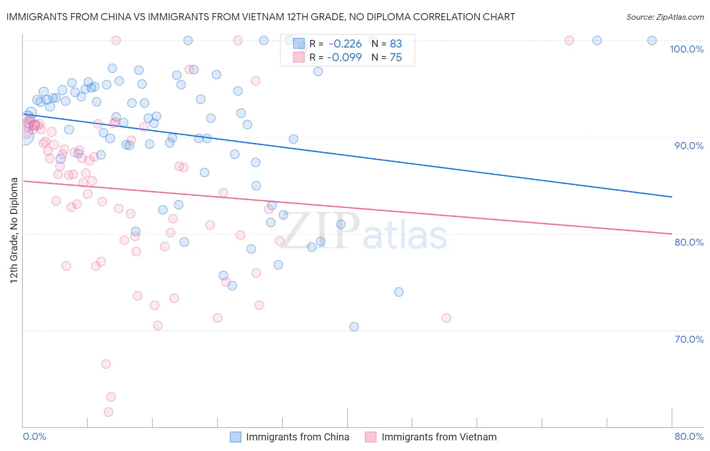 Immigrants from China vs Immigrants from Vietnam 12th Grade, No Diploma