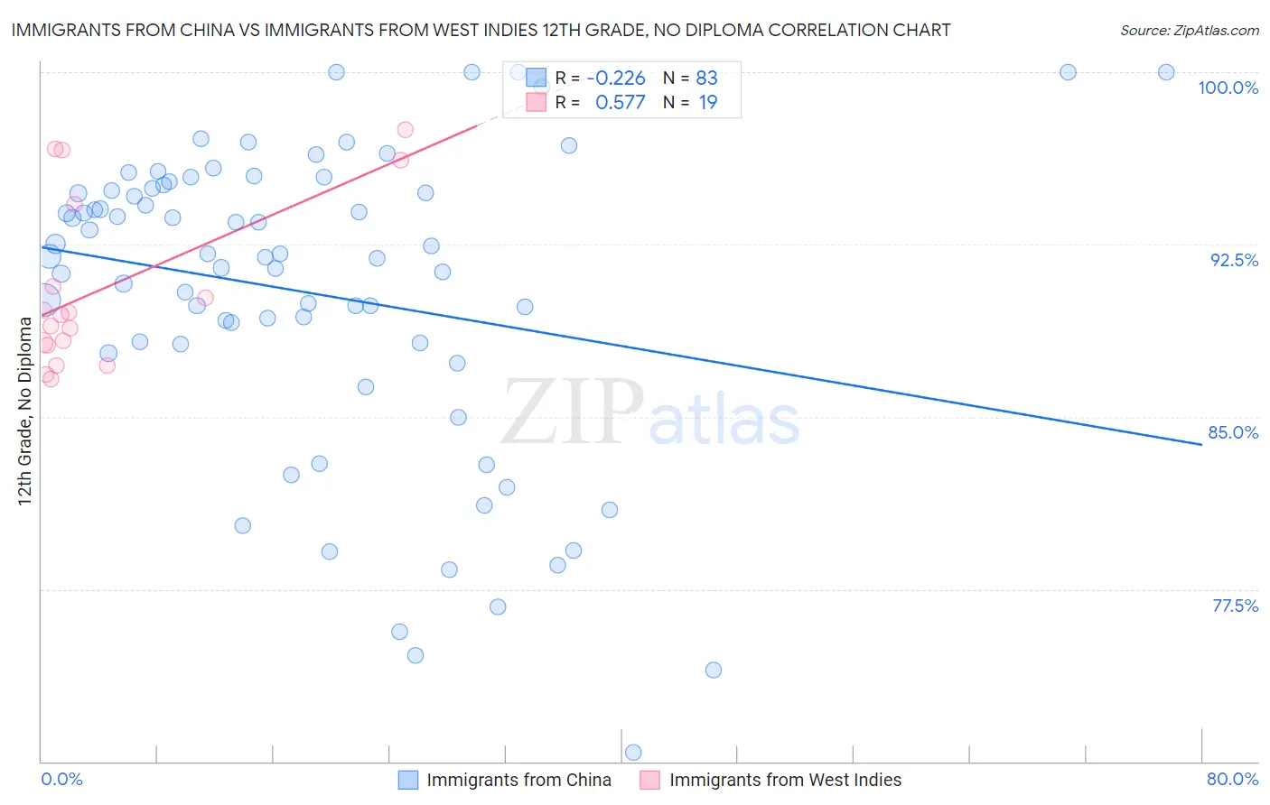 Immigrants from China vs Immigrants from West Indies 12th Grade, No Diploma