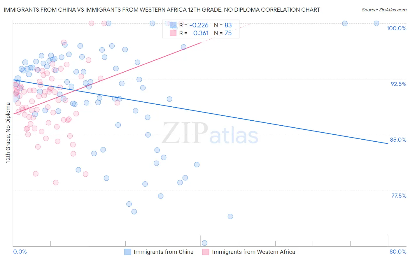 Immigrants from China vs Immigrants from Western Africa 12th Grade, No Diploma