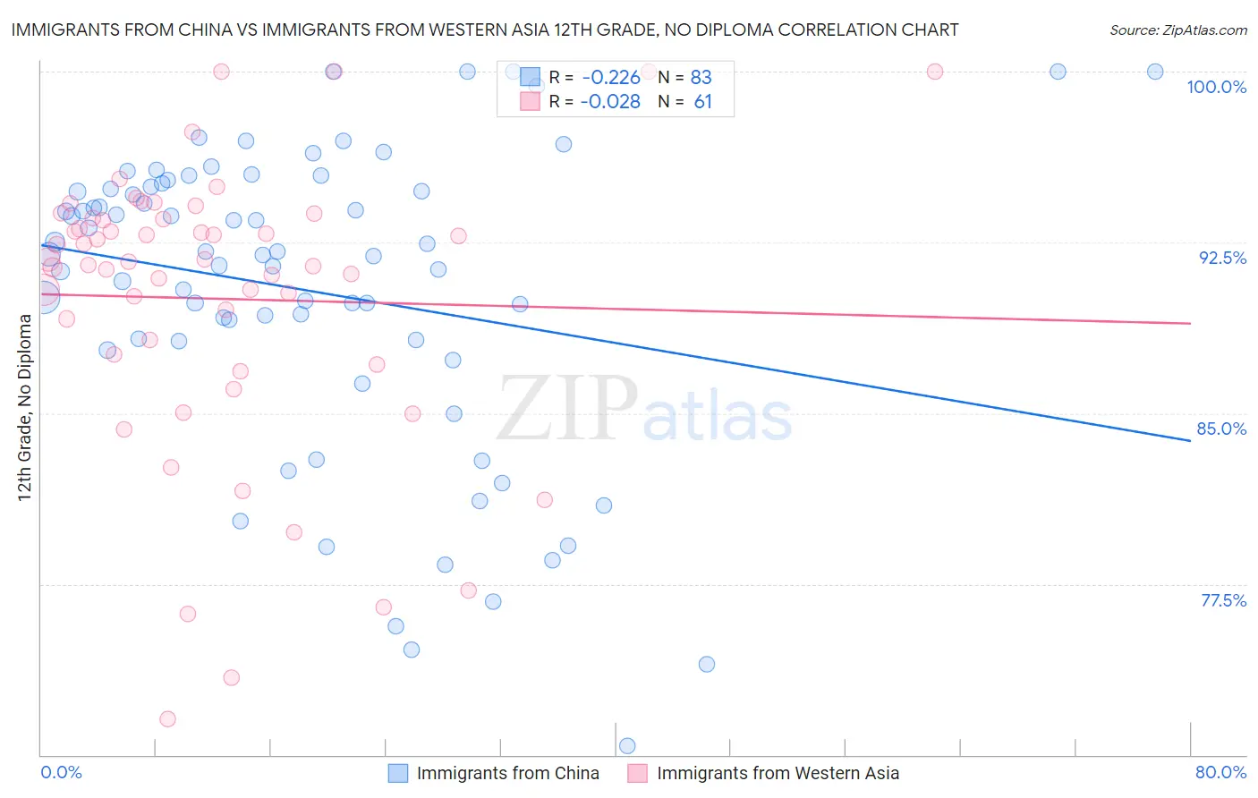 Immigrants from China vs Immigrants from Western Asia 12th Grade, No Diploma