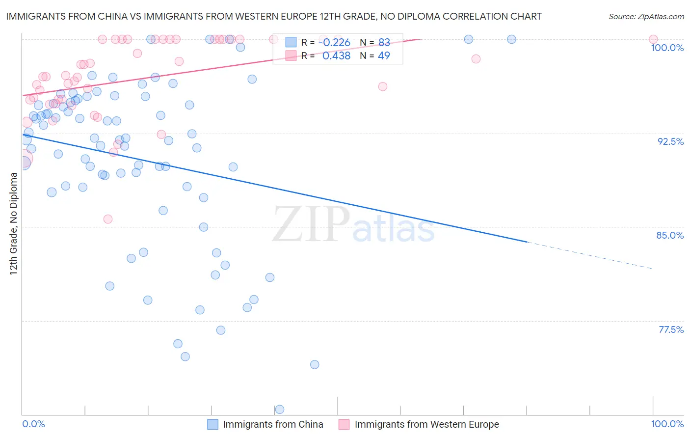 Immigrants from China vs Immigrants from Western Europe 12th Grade, No Diploma
