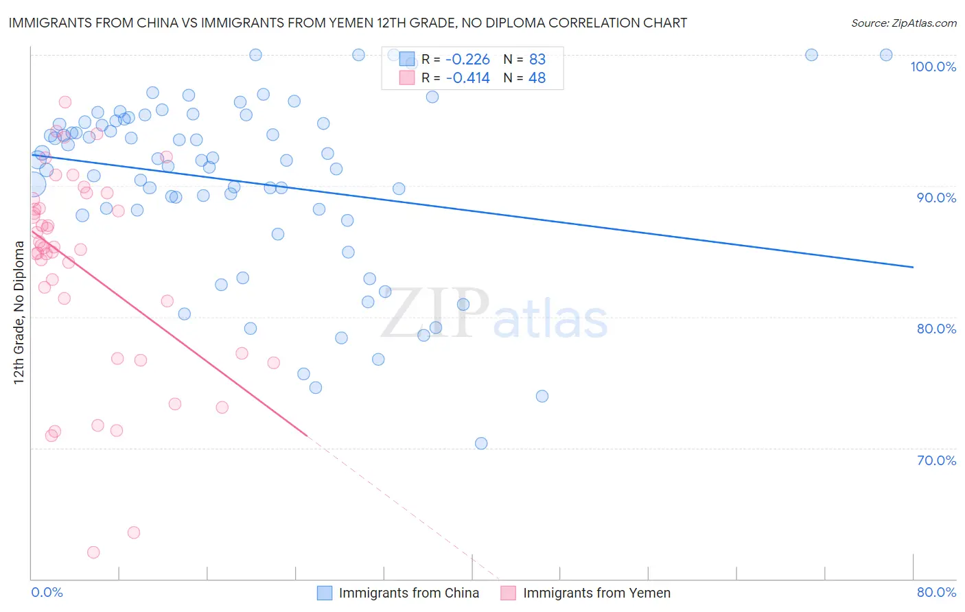 Immigrants from China vs Immigrants from Yemen 12th Grade, No Diploma