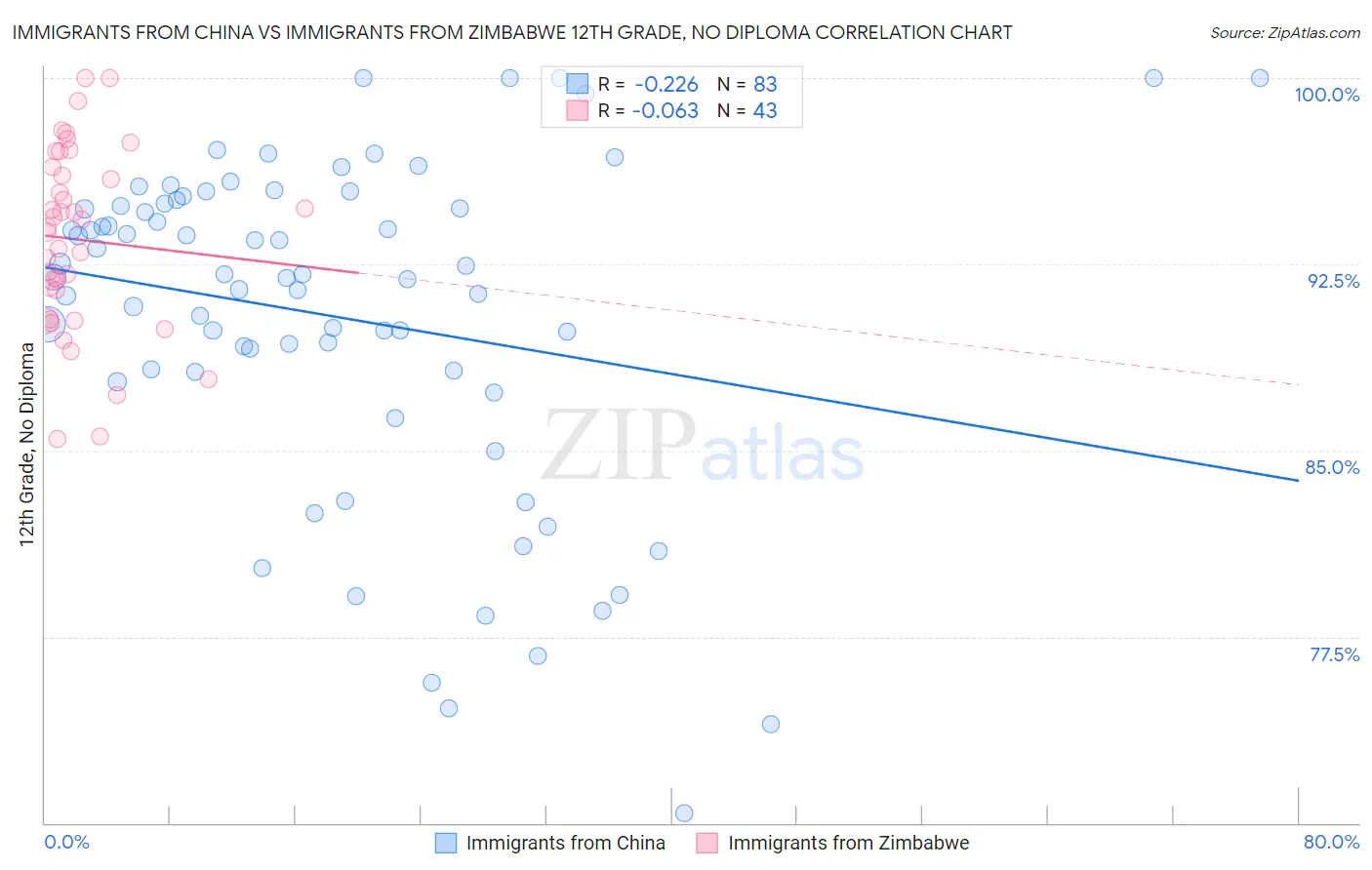 Immigrants from China vs Immigrants from Zimbabwe 12th Grade, No Diploma