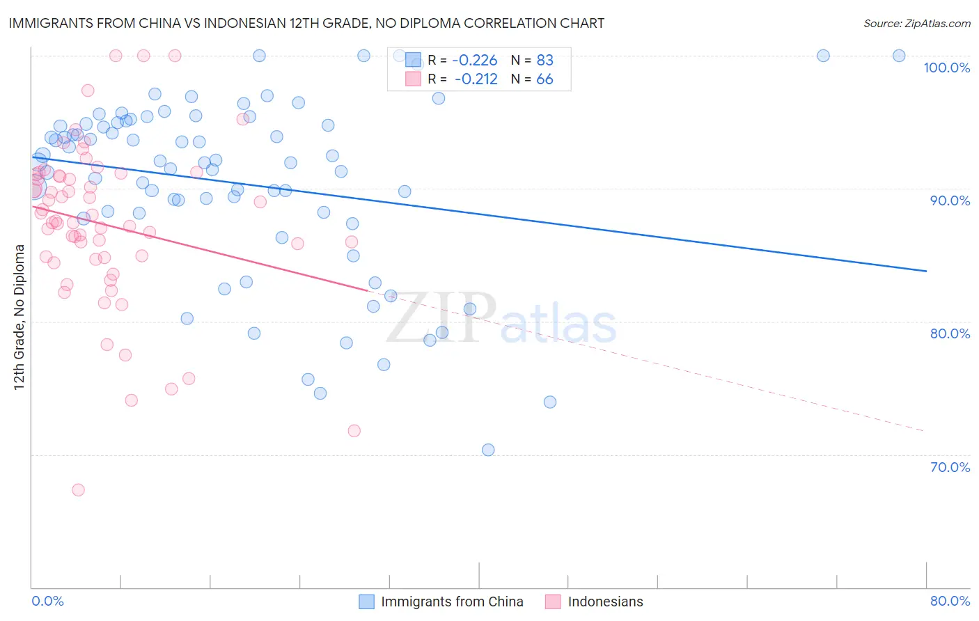 Immigrants from China vs Indonesian 12th Grade, No Diploma