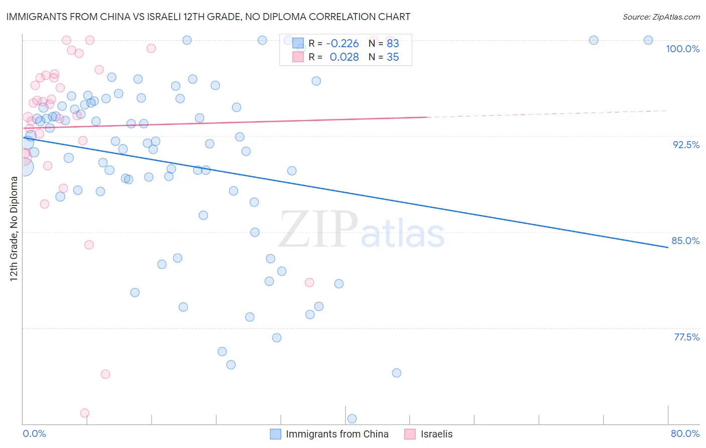 Immigrants from China vs Israeli 12th Grade, No Diploma