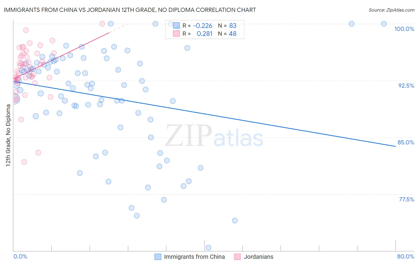 Immigrants from China vs Jordanian 12th Grade, No Diploma