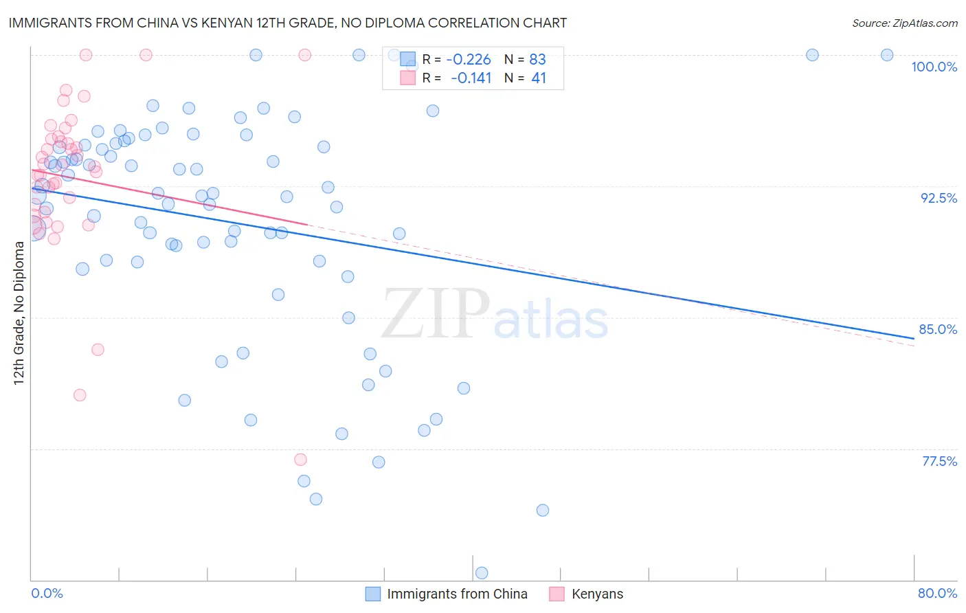 Immigrants from China vs Kenyan 12th Grade, No Diploma