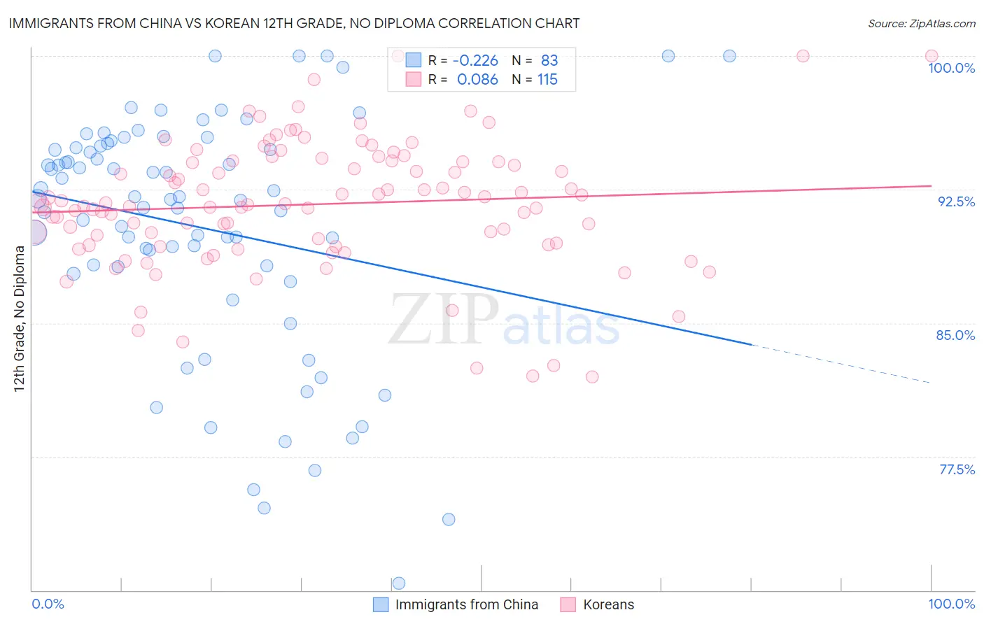 Immigrants from China vs Korean 12th Grade, No Diploma