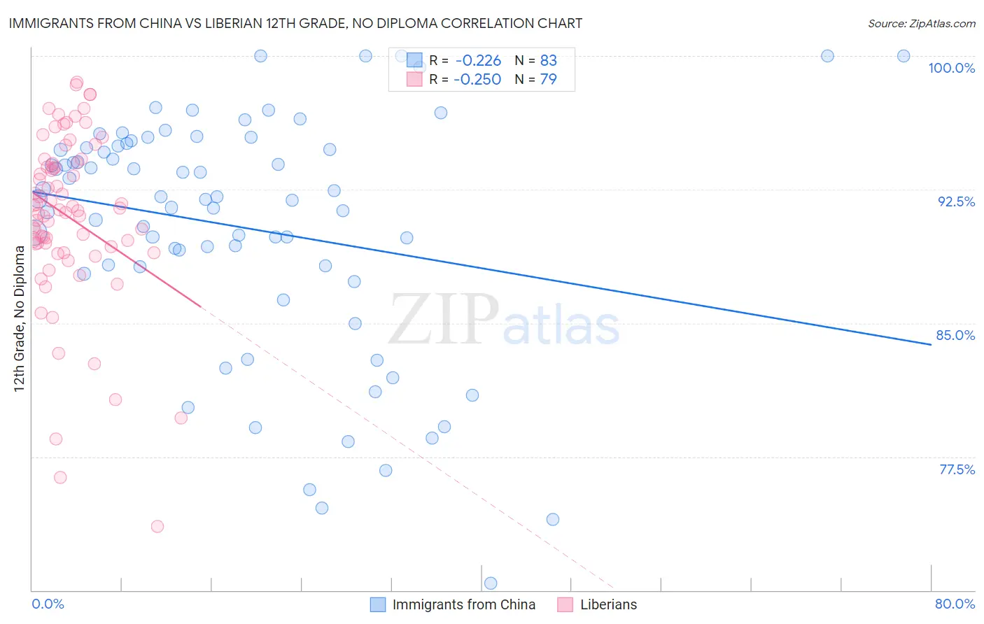 Immigrants from China vs Liberian 12th Grade, No Diploma