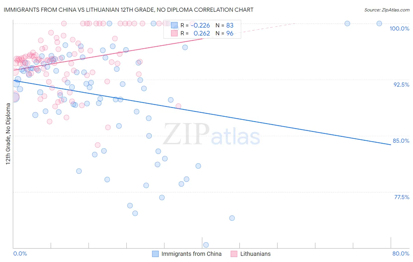 Immigrants from China vs Lithuanian 12th Grade, No Diploma