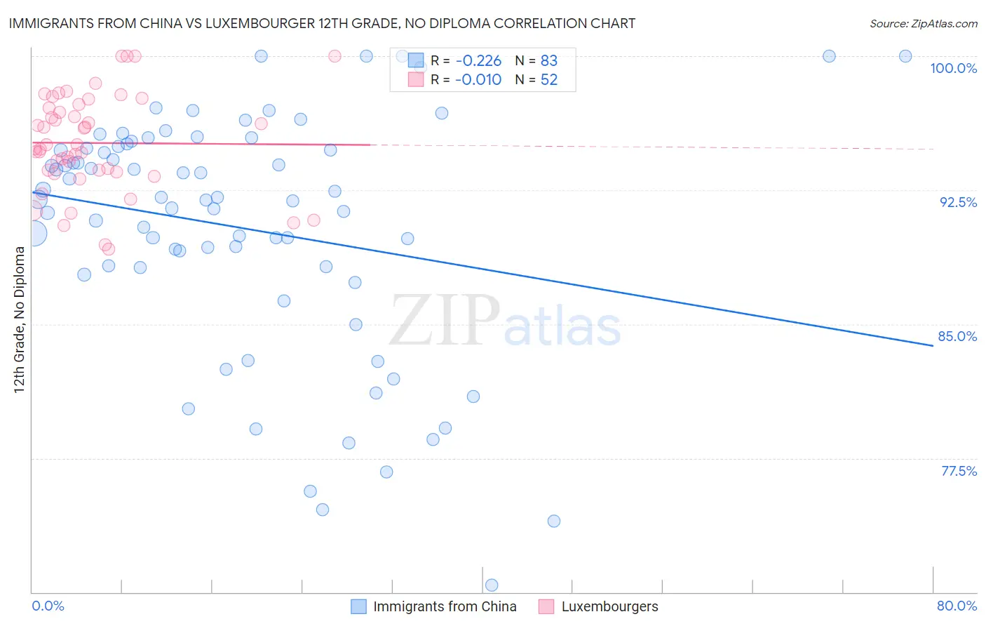 Immigrants from China vs Luxembourger 12th Grade, No Diploma