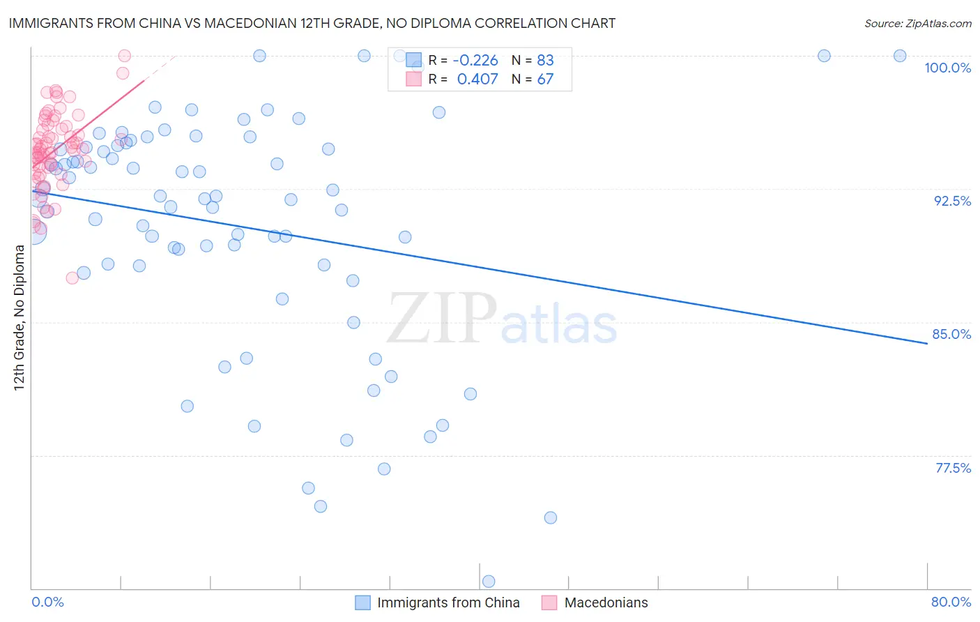 Immigrants from China vs Macedonian 12th Grade, No Diploma