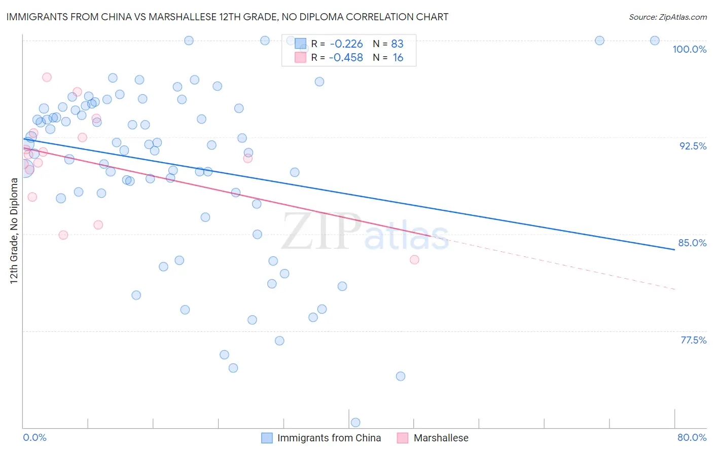 Immigrants from China vs Marshallese 12th Grade, No Diploma