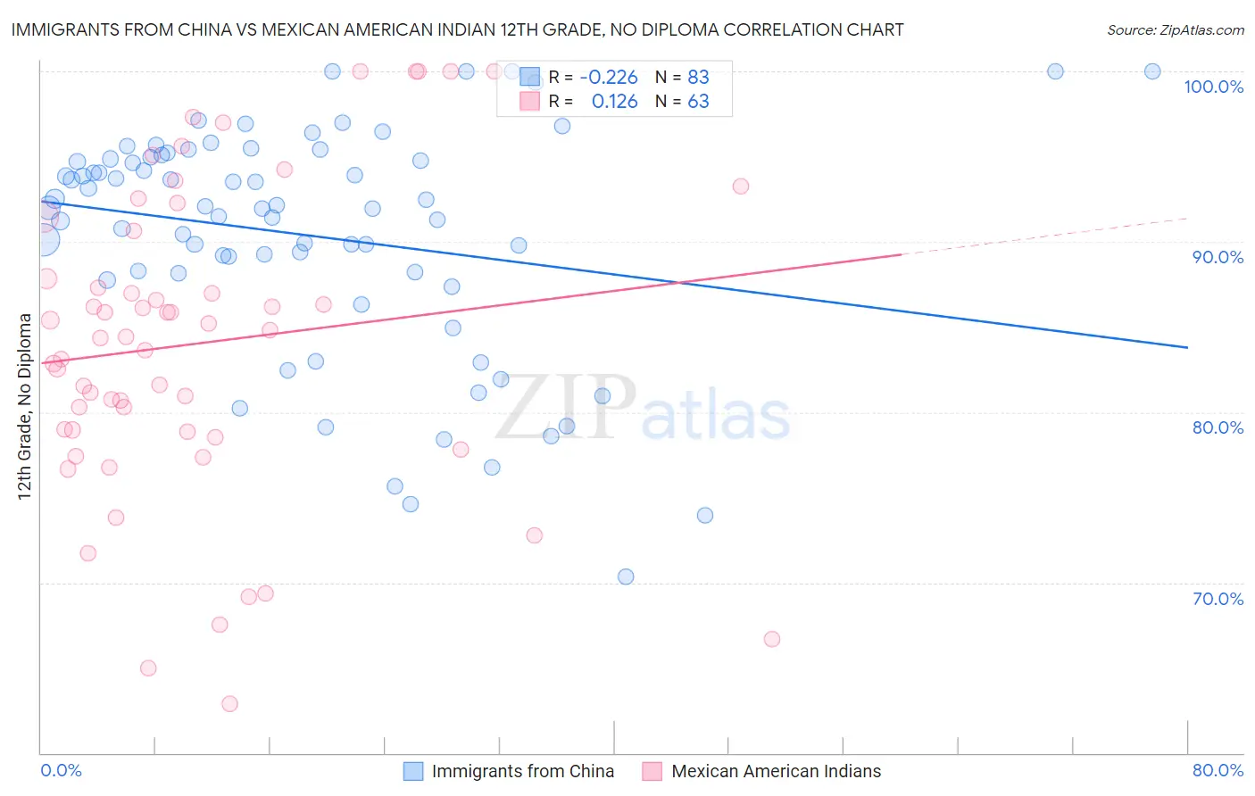 Immigrants from China vs Mexican American Indian 12th Grade, No Diploma