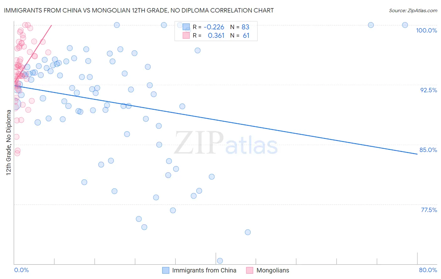 Immigrants from China vs Mongolian 12th Grade, No Diploma