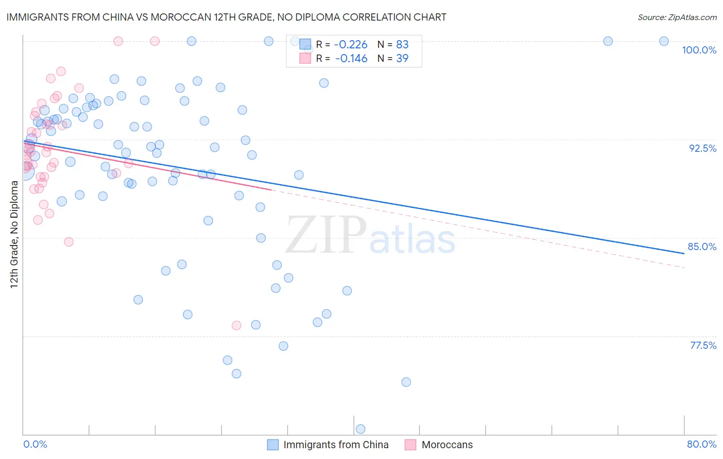 Immigrants from China vs Moroccan 12th Grade, No Diploma