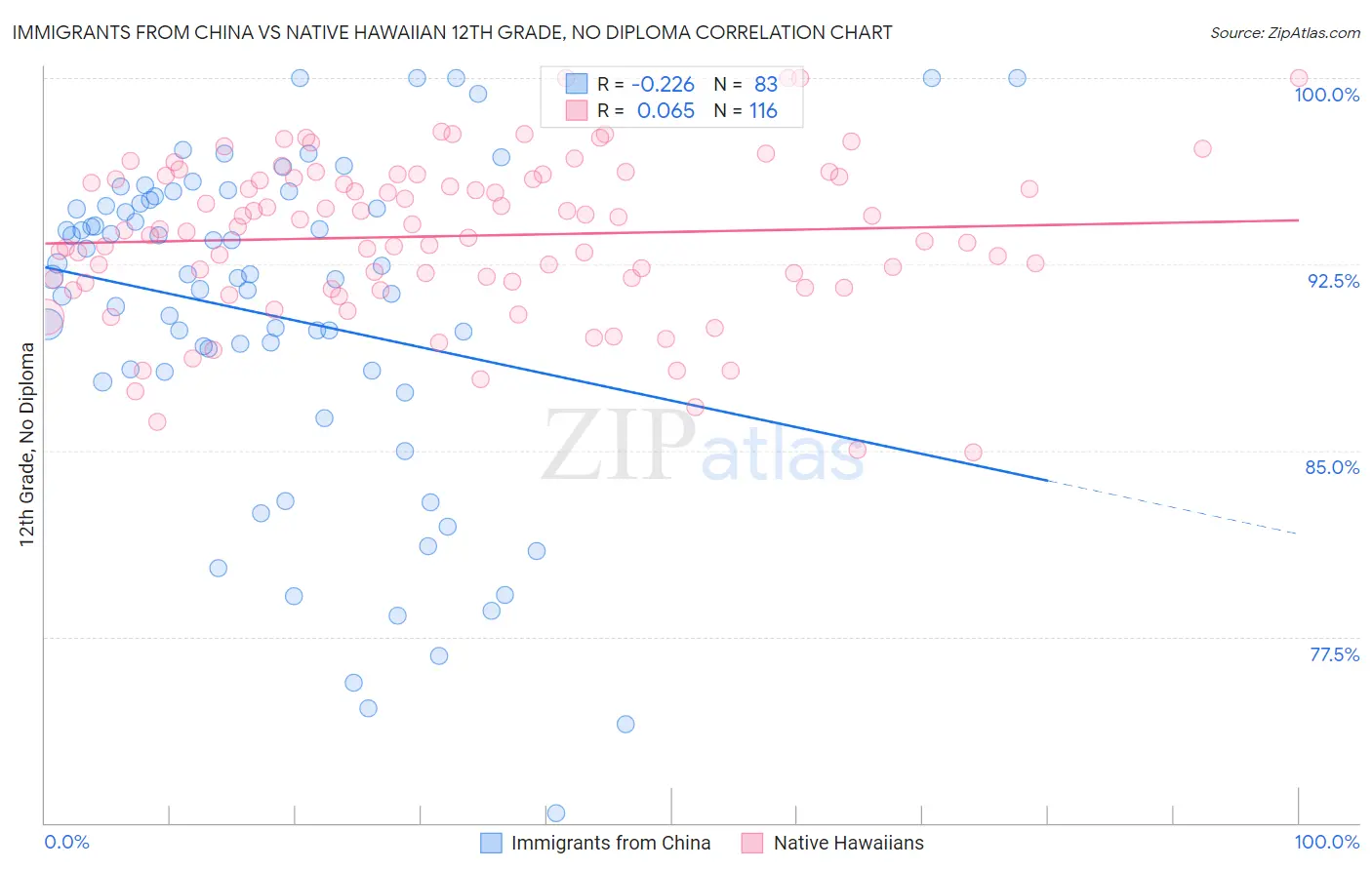 Immigrants from China vs Native Hawaiian 12th Grade, No Diploma