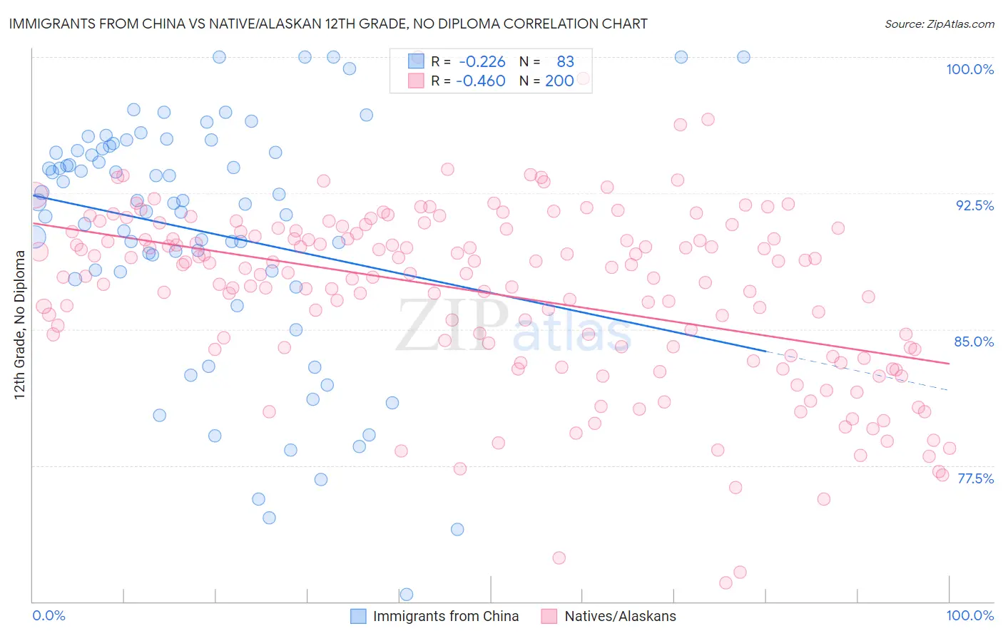 Immigrants from China vs Native/Alaskan 12th Grade, No Diploma