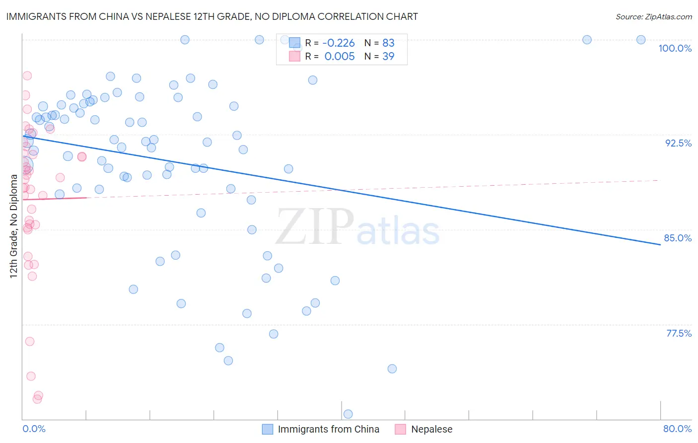 Immigrants from China vs Nepalese 12th Grade, No Diploma
