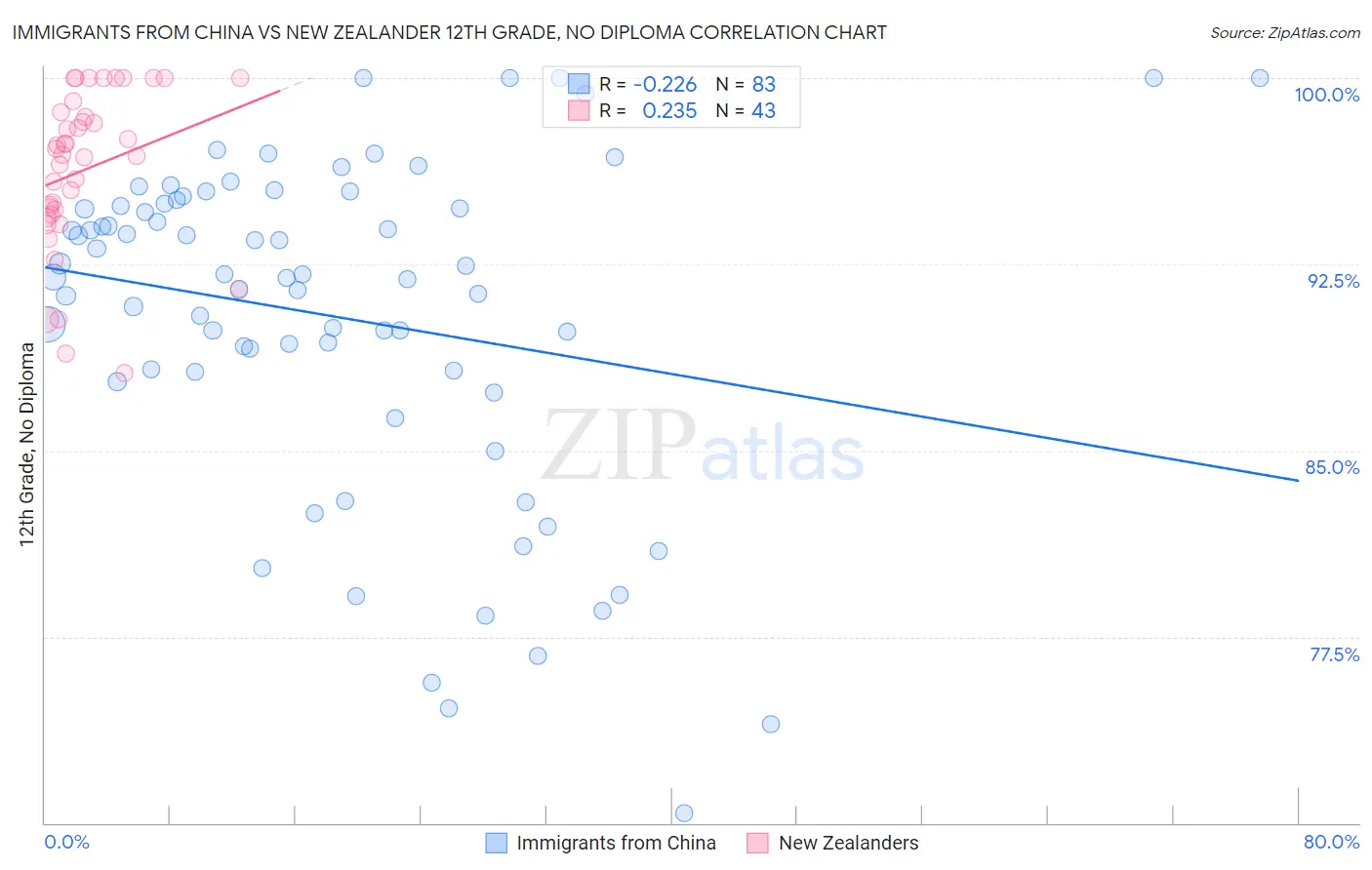 Immigrants from China vs New Zealander 12th Grade, No Diploma