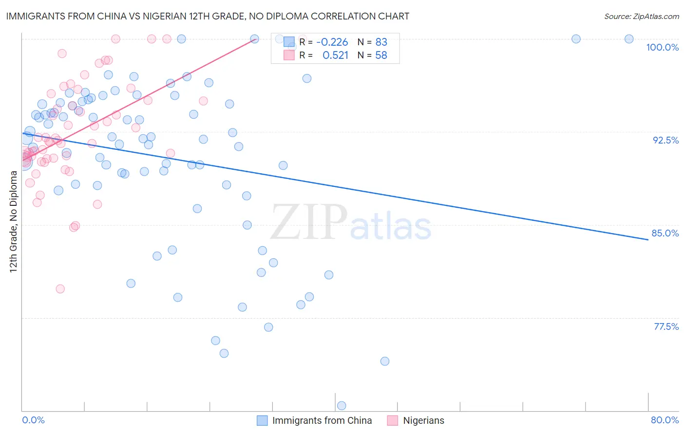 Immigrants from China vs Nigerian 12th Grade, No Diploma
