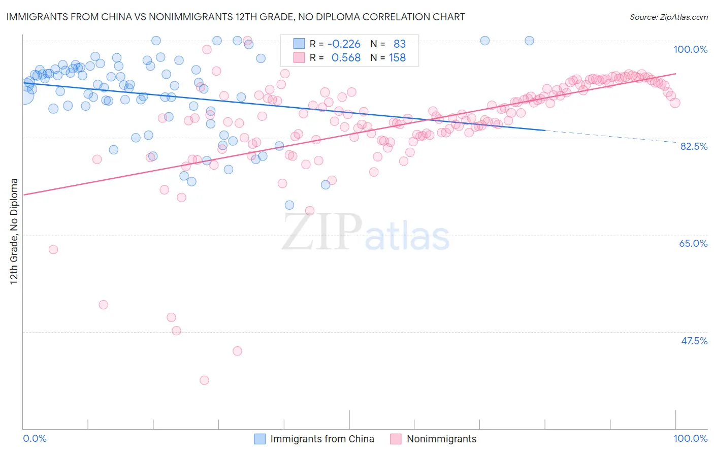 Immigrants from China vs Nonimmigrants 12th Grade, No Diploma