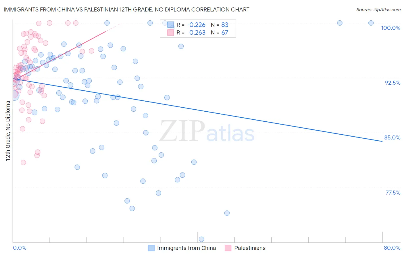 Immigrants from China vs Palestinian 12th Grade, No Diploma