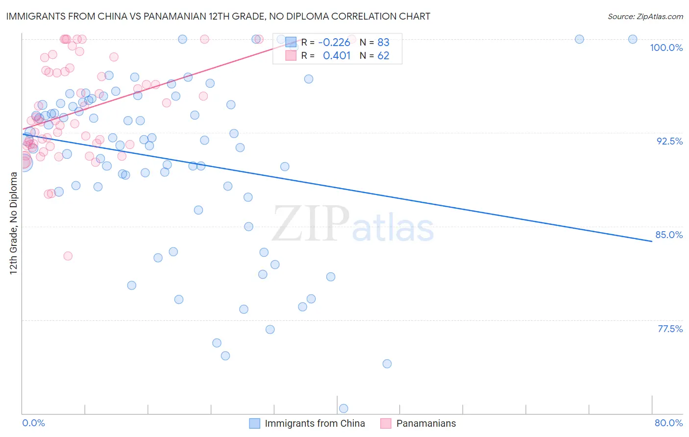 Immigrants from China vs Panamanian 12th Grade, No Diploma