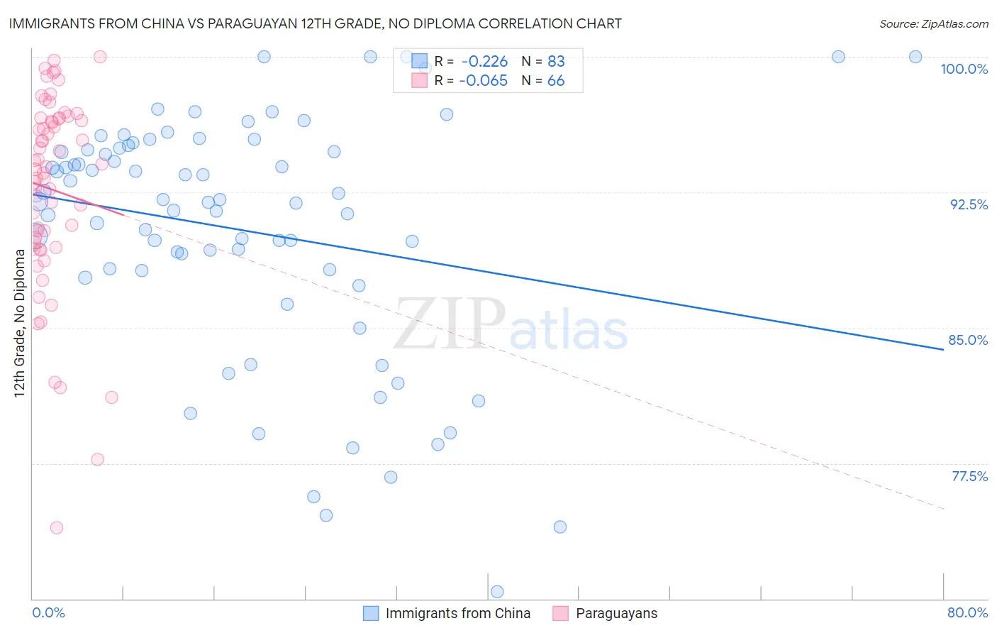 Immigrants from China vs Paraguayan 12th Grade, No Diploma