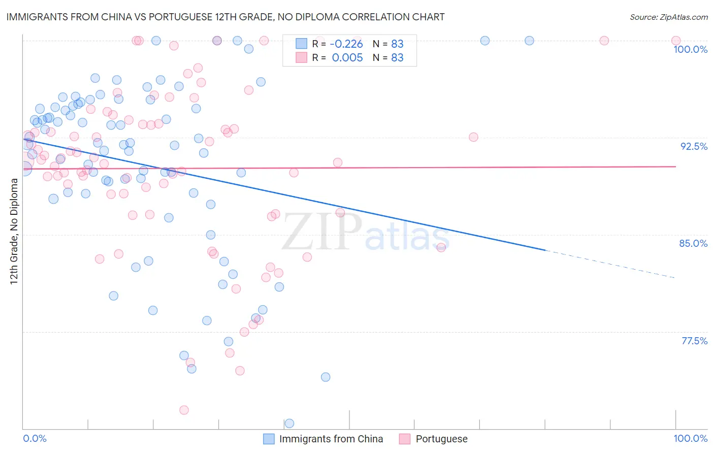 Immigrants from China vs Portuguese 12th Grade, No Diploma