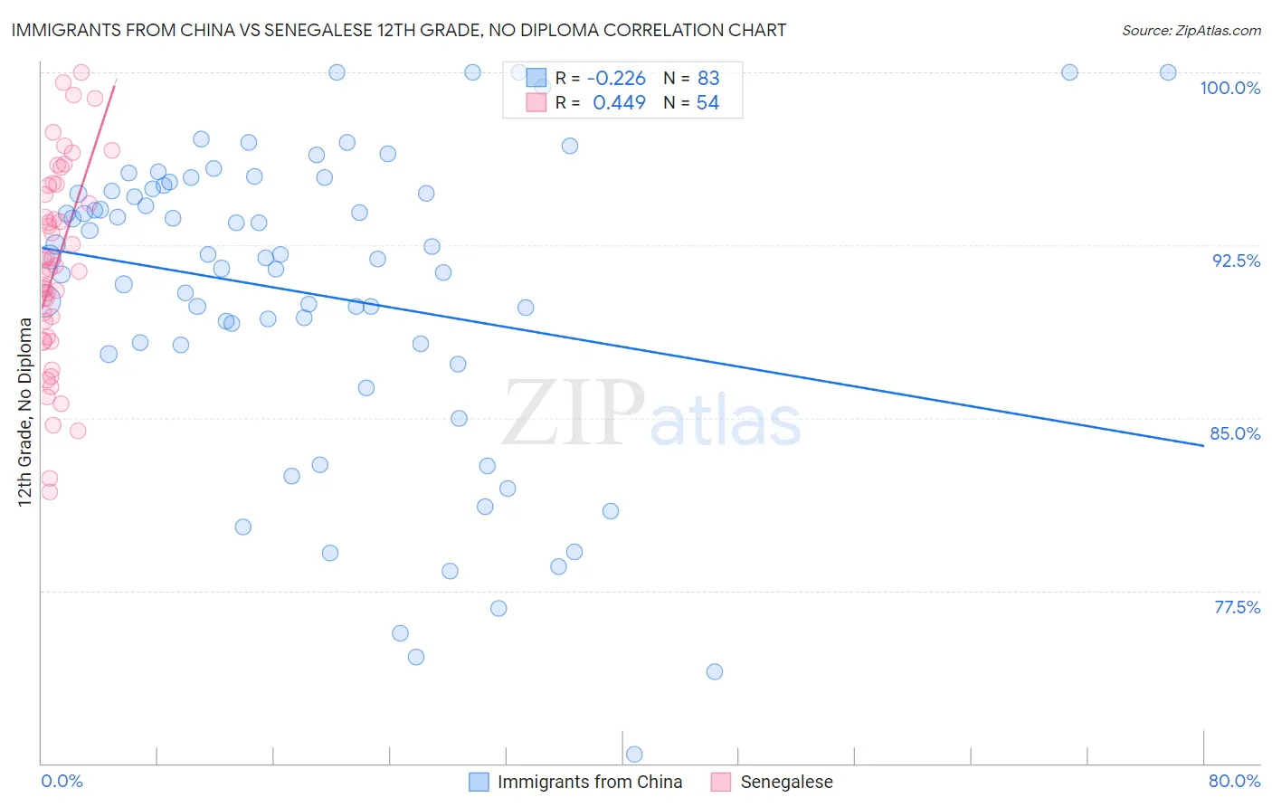 Immigrants from China vs Senegalese 12th Grade, No Diploma