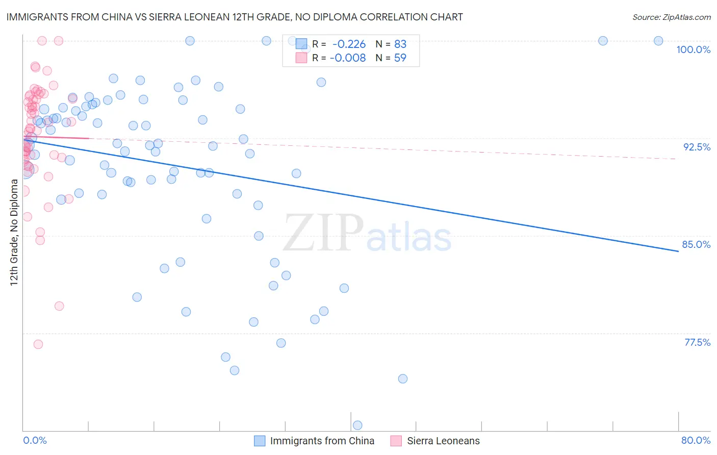 Immigrants from China vs Sierra Leonean 12th Grade, No Diploma