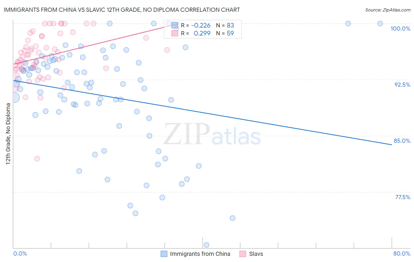Immigrants from China vs Slavic 12th Grade, No Diploma