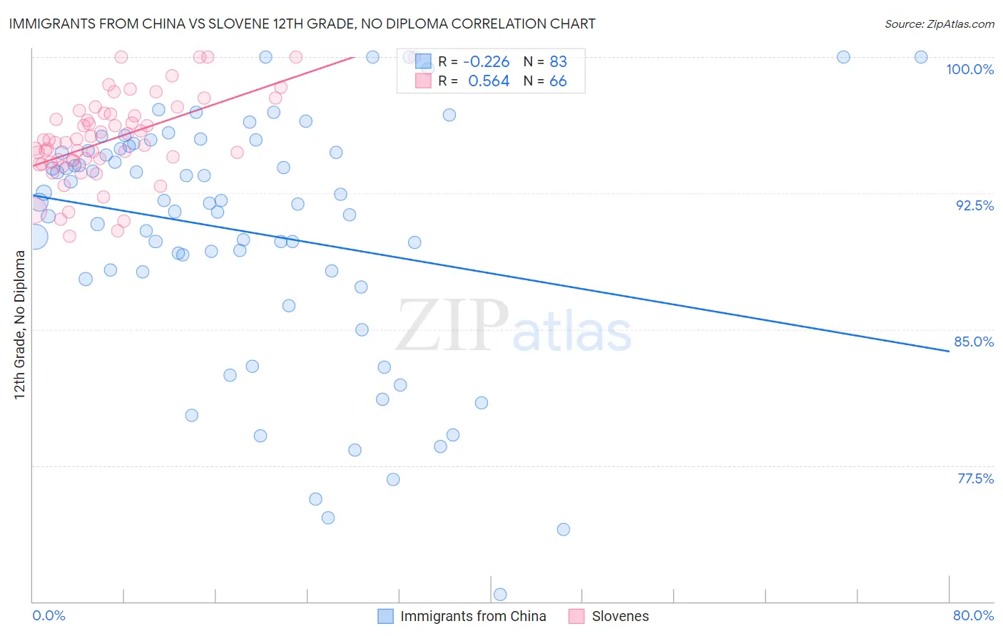 Immigrants from China vs Slovene 12th Grade, No Diploma